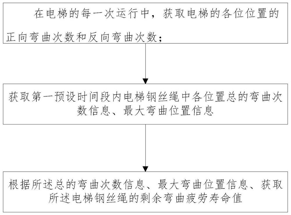 An elevator safety detection method based on the bending times of elevator wire rope