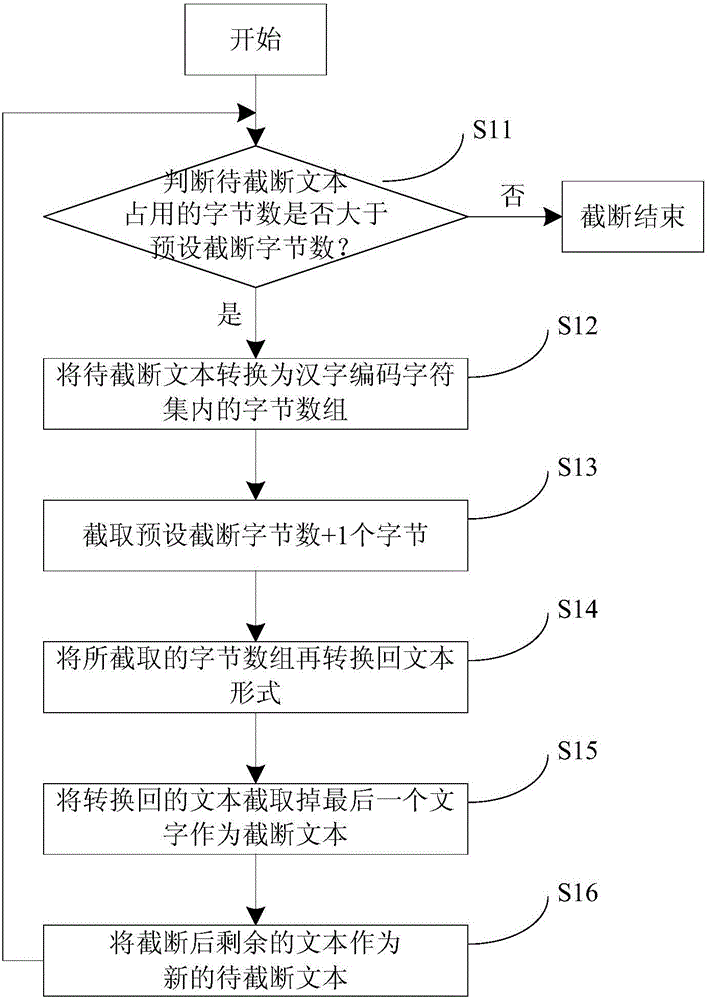 Text truncating method, text uploading method, text truncating device, and text uploading device