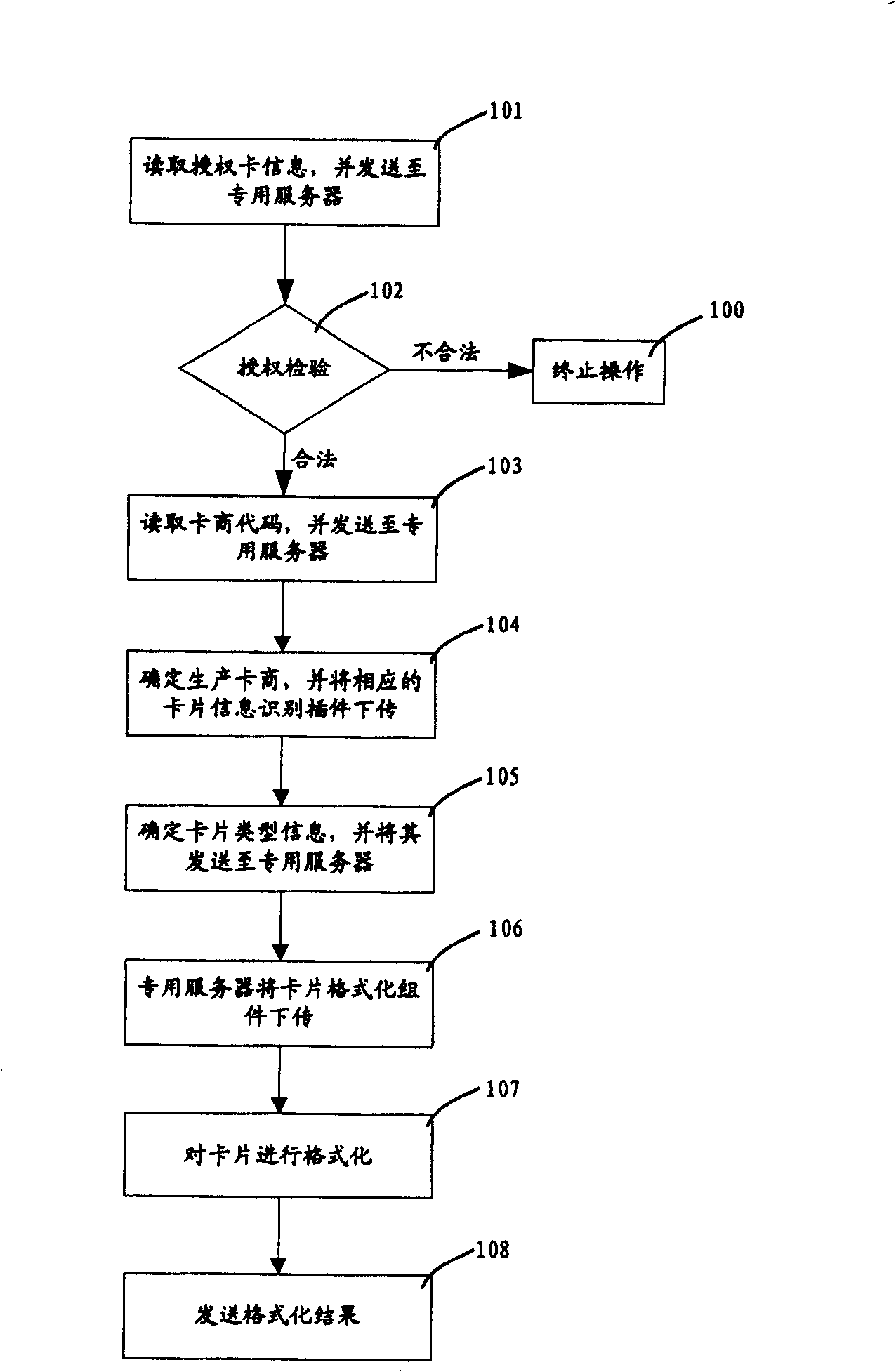 Method and system for reuse and the reformatting of the old card of the mobile communication smart card