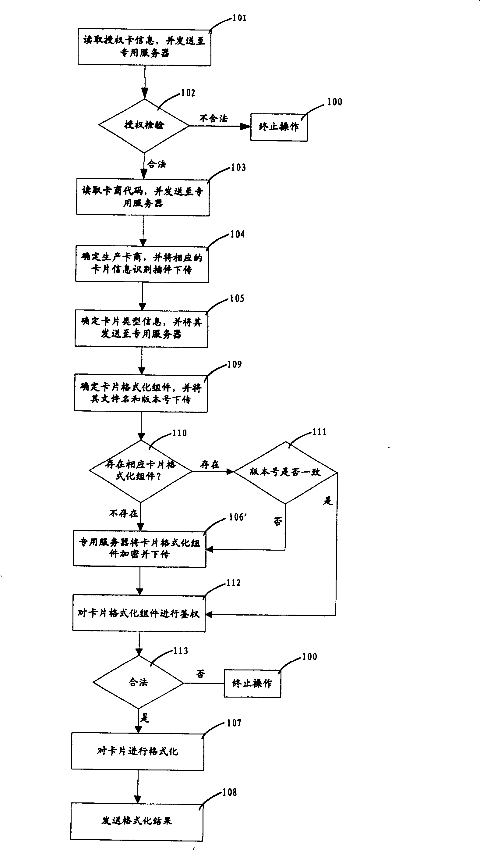 Method and system for reuse and the reformatting of the old card of the mobile communication smart card