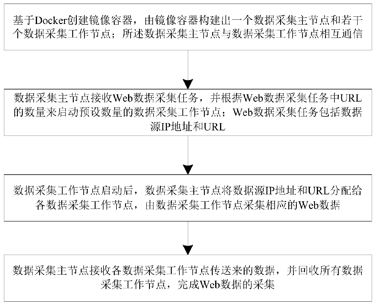 Web data acquisition method, web server and web data acquisition system based on docker