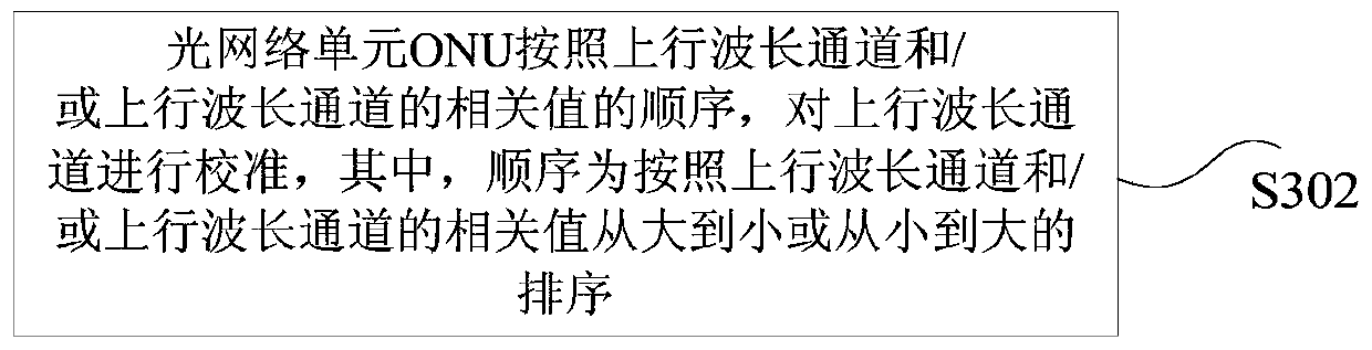 Calibration method and optical network unit of uplink wavelength channel of passive optical network system