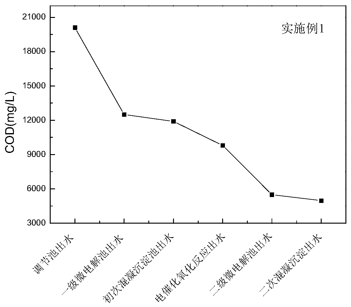 Pretreatment method of antibiotic production wastewater