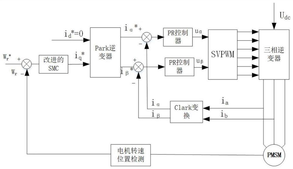 Permanent magnet synchronous motor sliding mode control method based on combined reaching law and storage medium