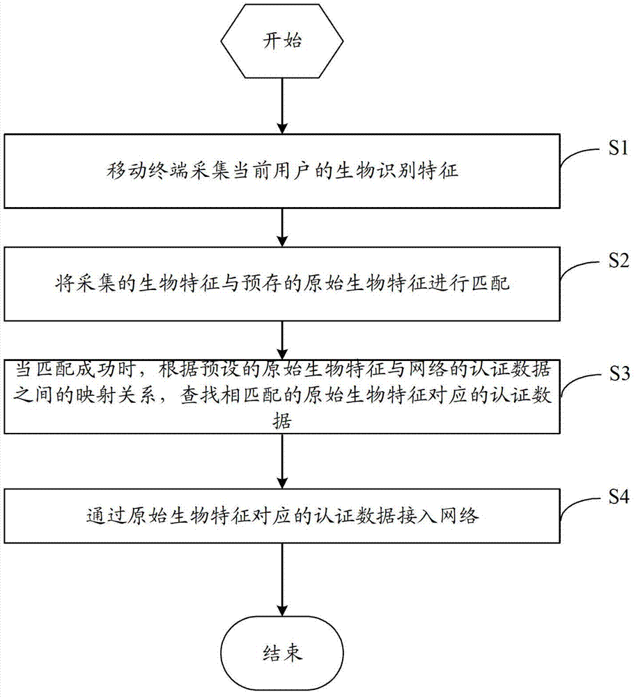 Biological recognition-based rapid access method and device