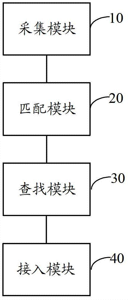 Biological recognition-based rapid access method and device