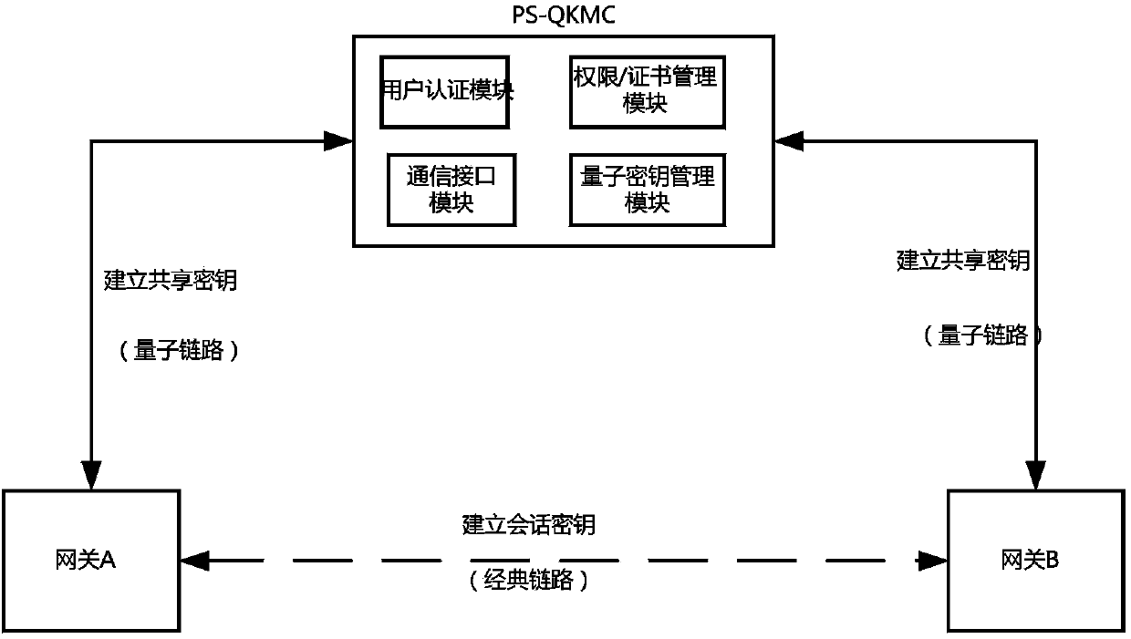 Power special quantum encryption gateway system