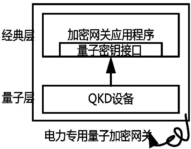 Power special quantum encryption gateway system