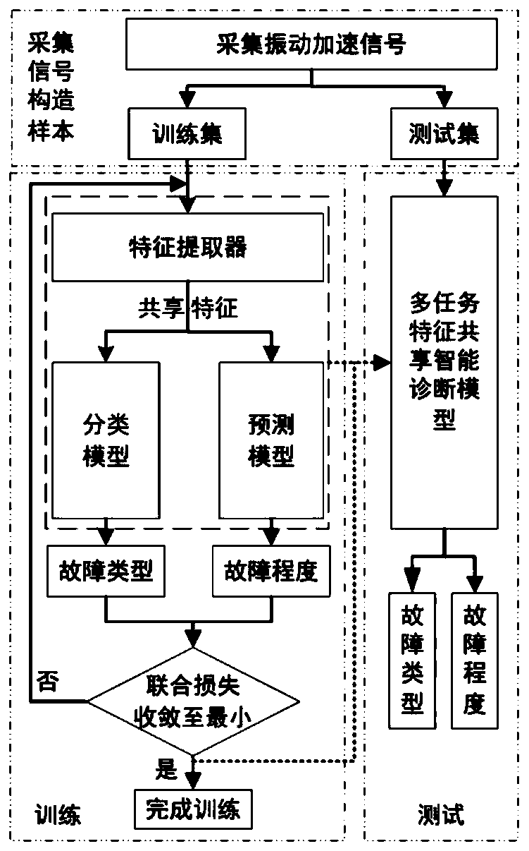 Intelligent fault diagnosis method based on multi-task feature sharing neural network