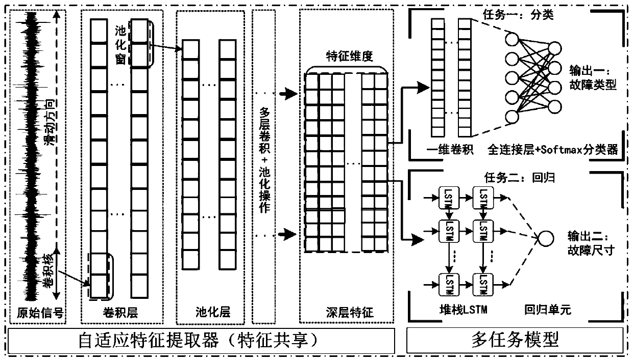 Intelligent fault diagnosis method based on multi-task feature sharing neural network