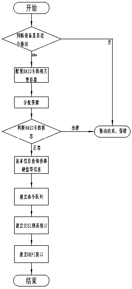 Raid card firmware layer initialization method based on domestic processor platform