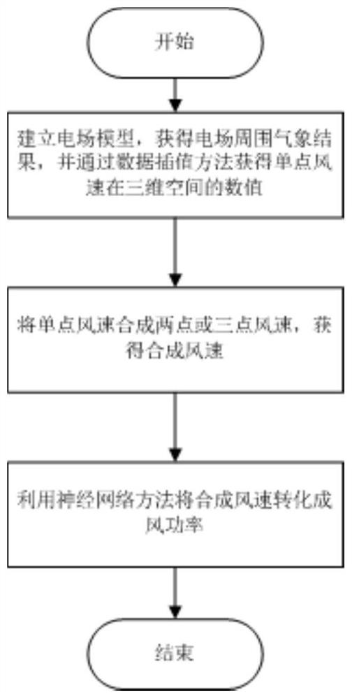 Wind Power Prediction Method and Device Based on Gathering Different Climate Characteristics of Local Multiple Points