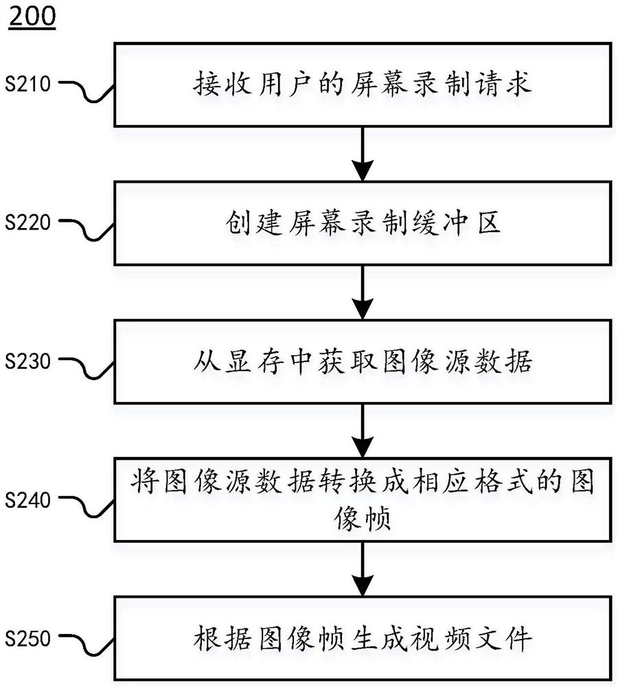 Screen recording method and device, computing equipment and readable storage medium