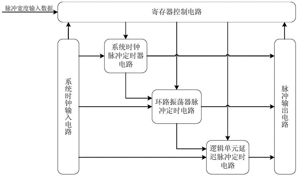 High-speed and high-precision digital pulse generating circuit and pulse generating method