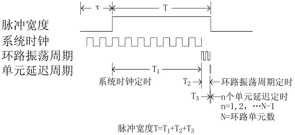 High-speed and high-precision digital pulse generating circuit and pulse generating method