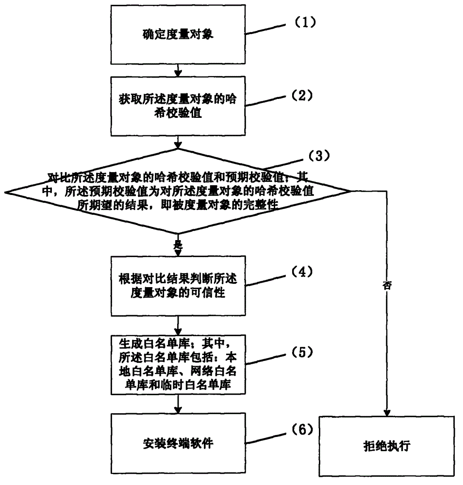 Trusted computing based white list static measurement method