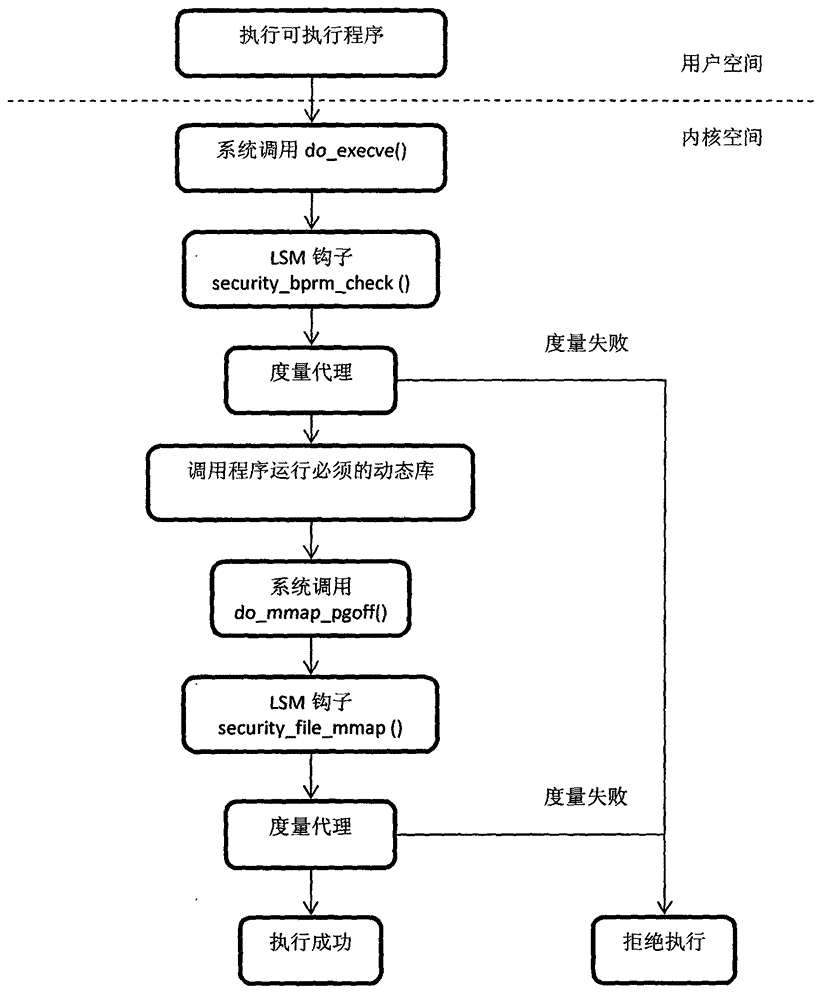 Trusted computing based white list static measurement method