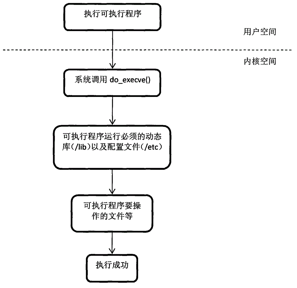 Trusted computing based white list static measurement method