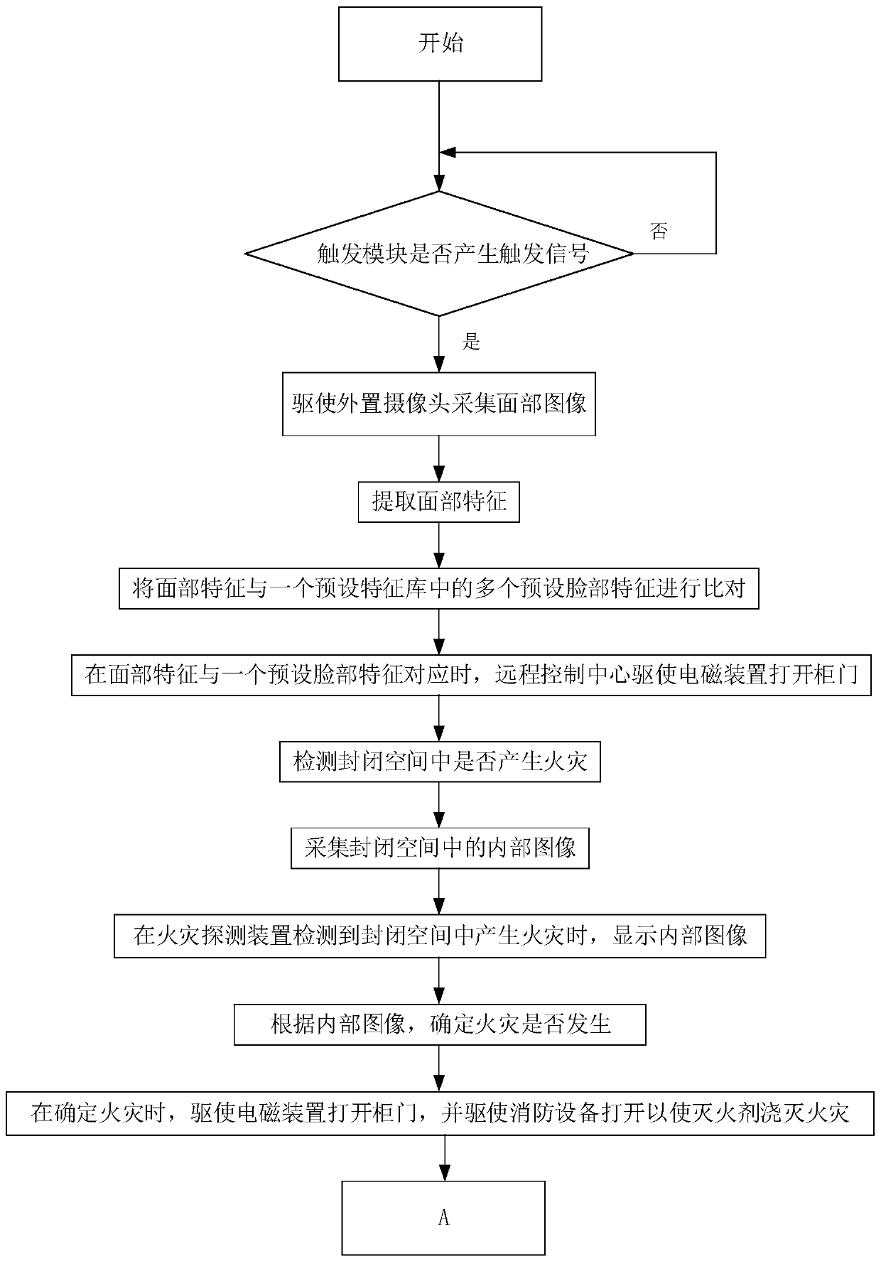 Intelligent electric vehicle identification charging method with intelligent fire-fighting processing function