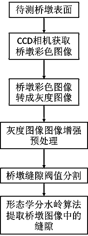 Visual detection method for slots on the surface of a bridge pier