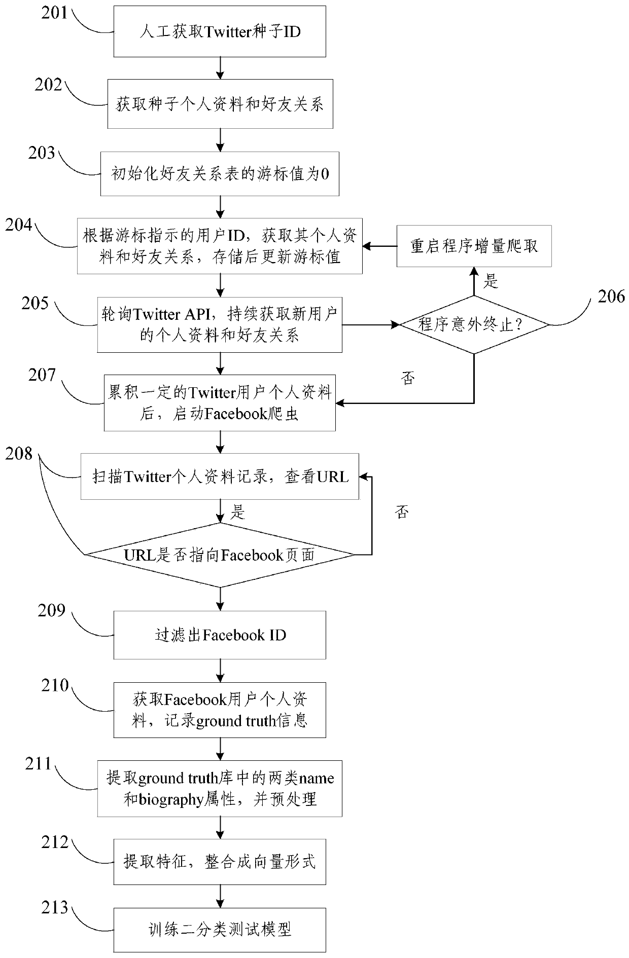 User identity association method and device