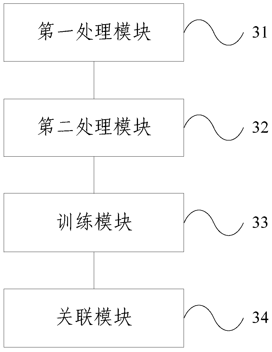 User identity association method and device