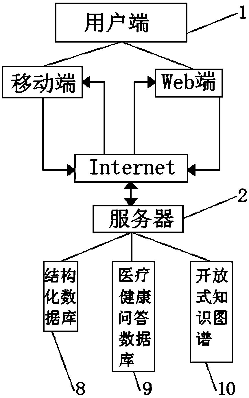 Fobot-based health knowledge question answering system