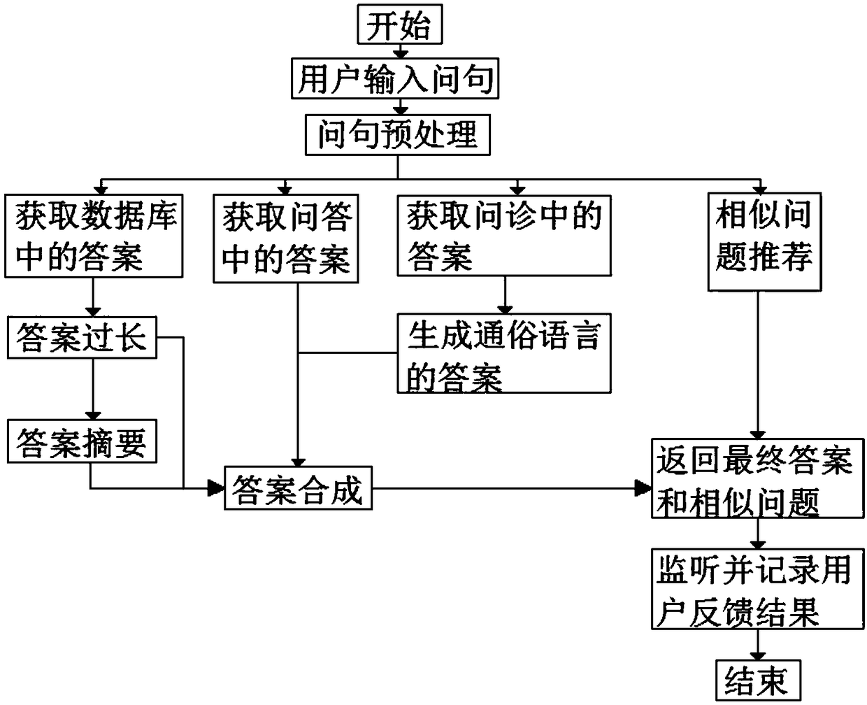 Fobot-based health knowledge question answering system