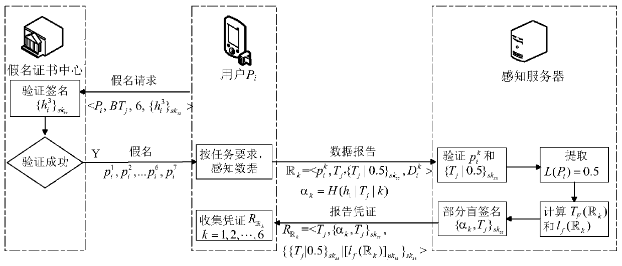 Mobile sensing system and mobile sensing method for user privacy protection and data reliability