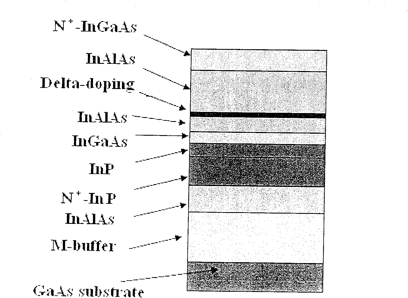 High speed gallium arsenide based channel strain high electron mobility transistor material