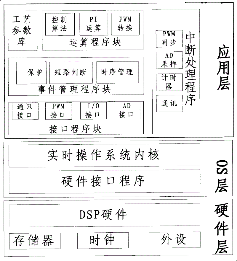 Digital control device of converter