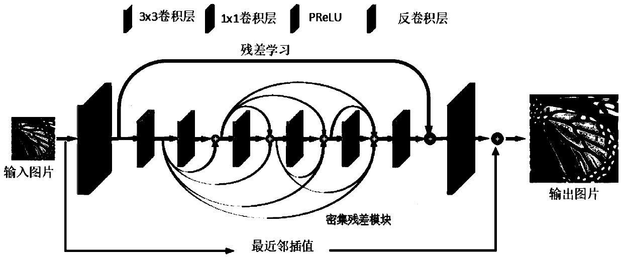 Efficient super-resolution reconstruction method based on deep learning