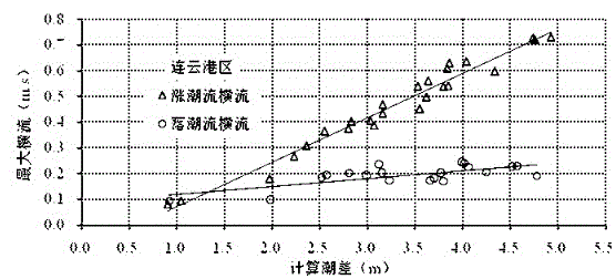 Determination method of maximal transverse flow of entrance channel of encircling-type breakwater