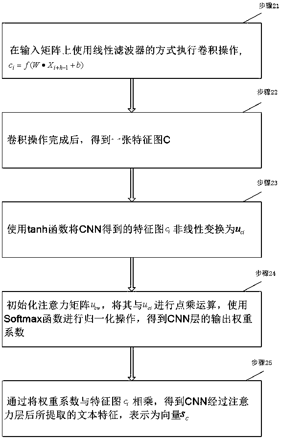 A text emotion analysis method based on dual-channel model