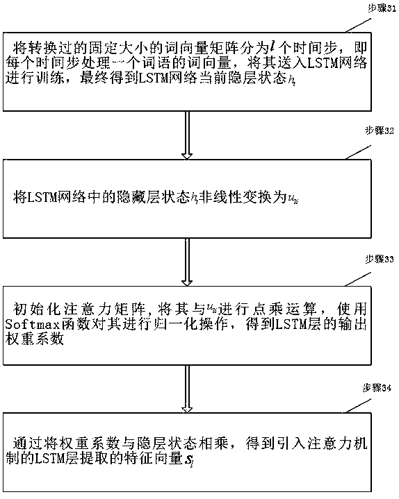 A text emotion analysis method based on dual-channel model