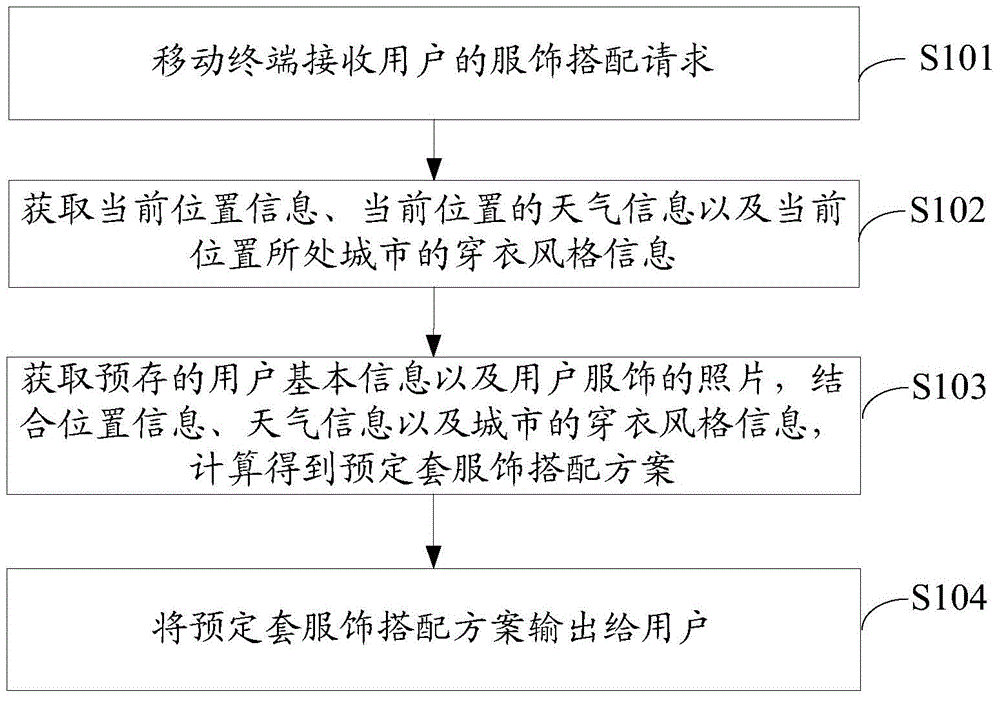 Method of recommending clothing matching of user based on mobile terminal and mobile terminal