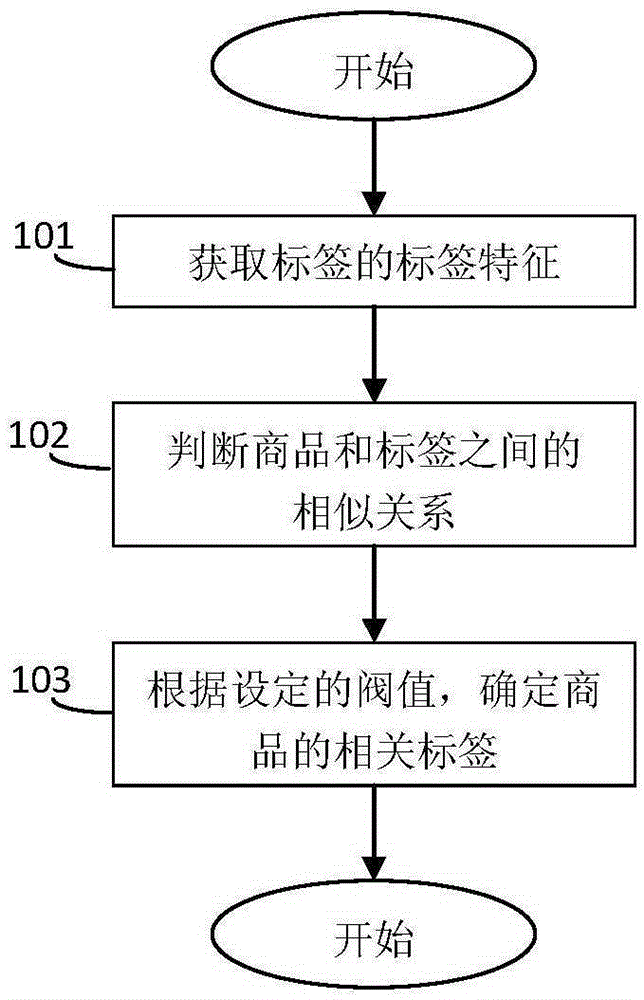 Commodity labeling method suitable for electronic commerce Chinese website