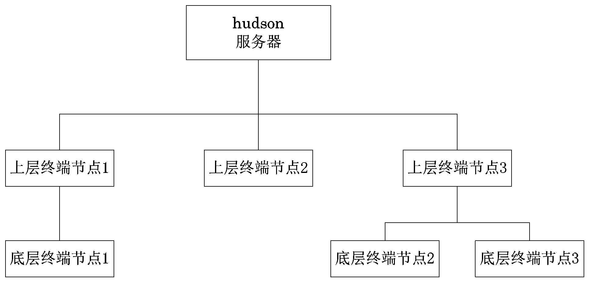 Dynamic distributed scheduling method and system