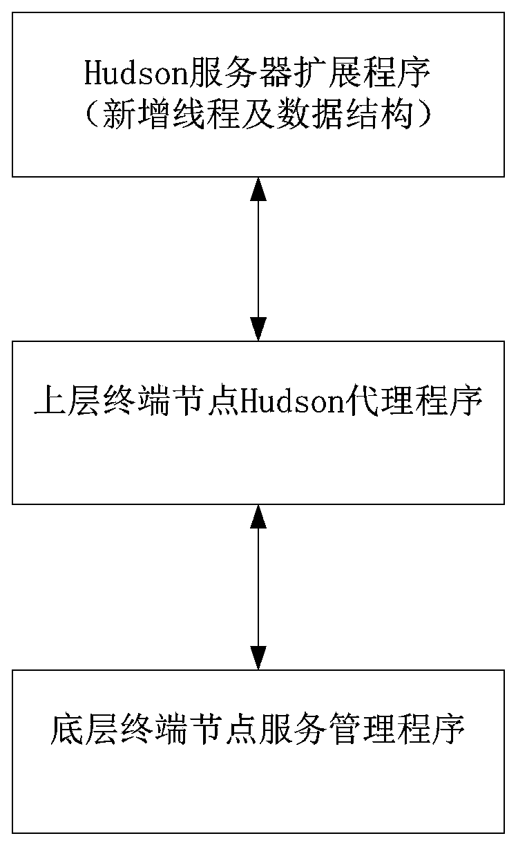 Dynamic distributed scheduling method and system