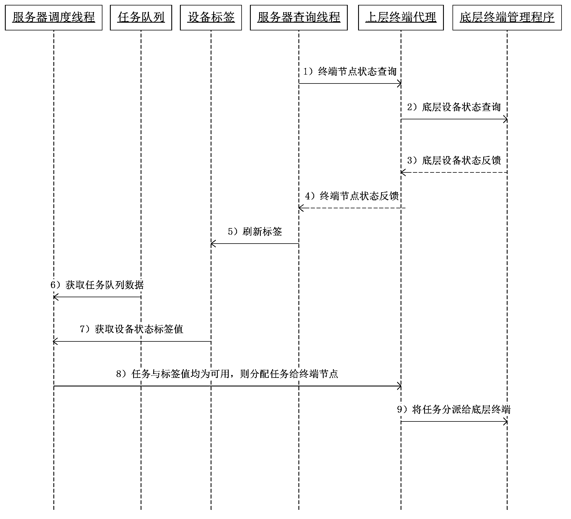 Dynamic distributed scheduling method and system