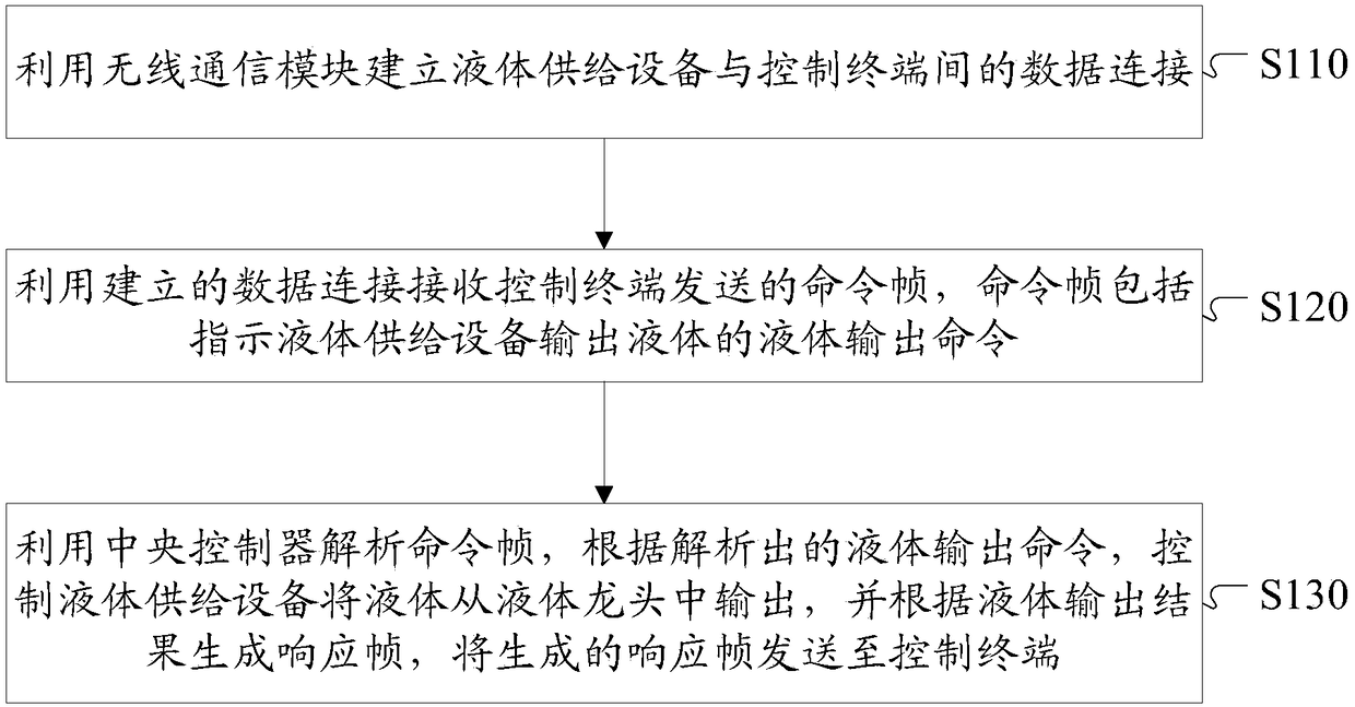 Communication method, device and liquid supply system for liquid supply equipment