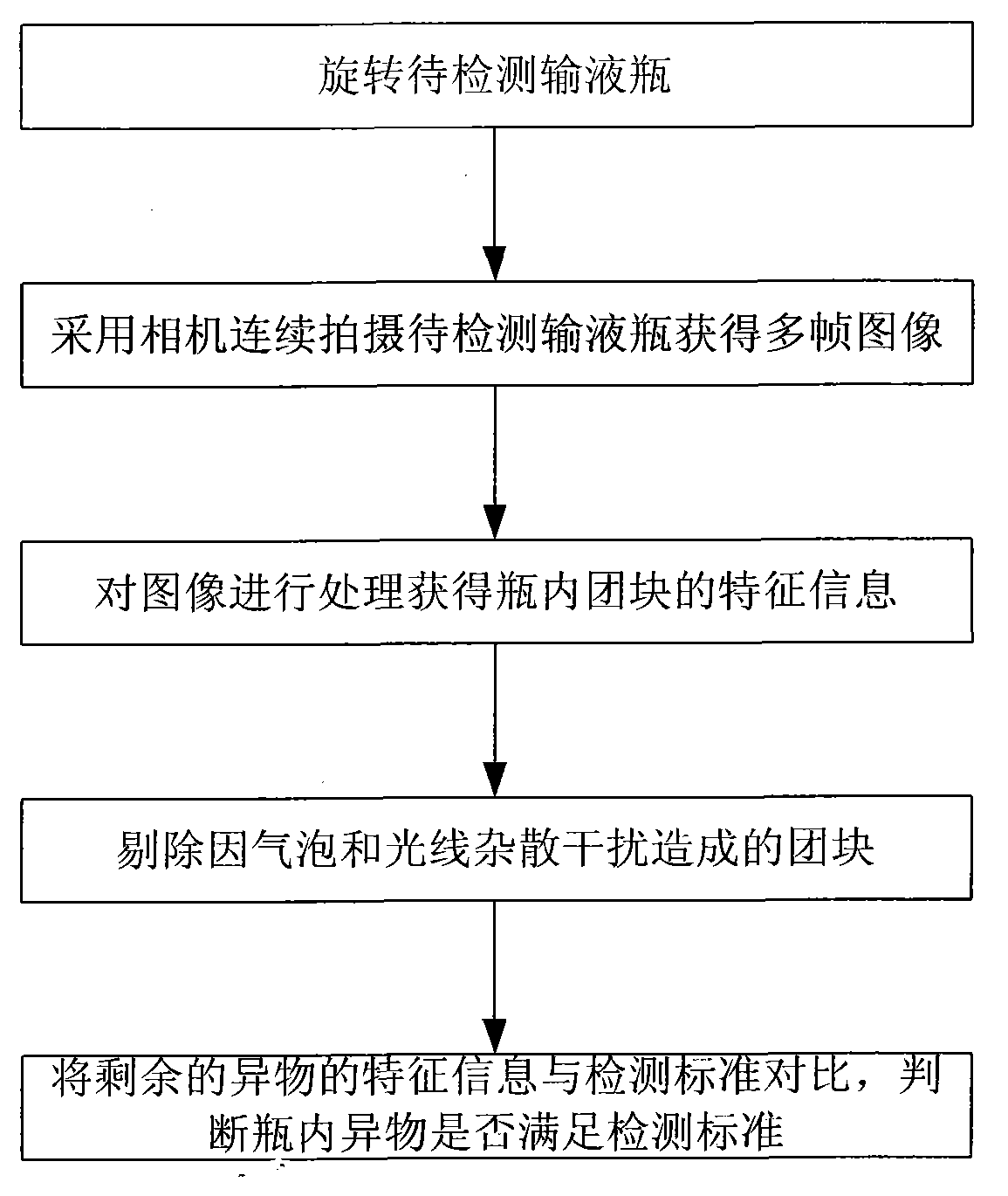 Detection method and detection system for foreign matters in infusion bottle