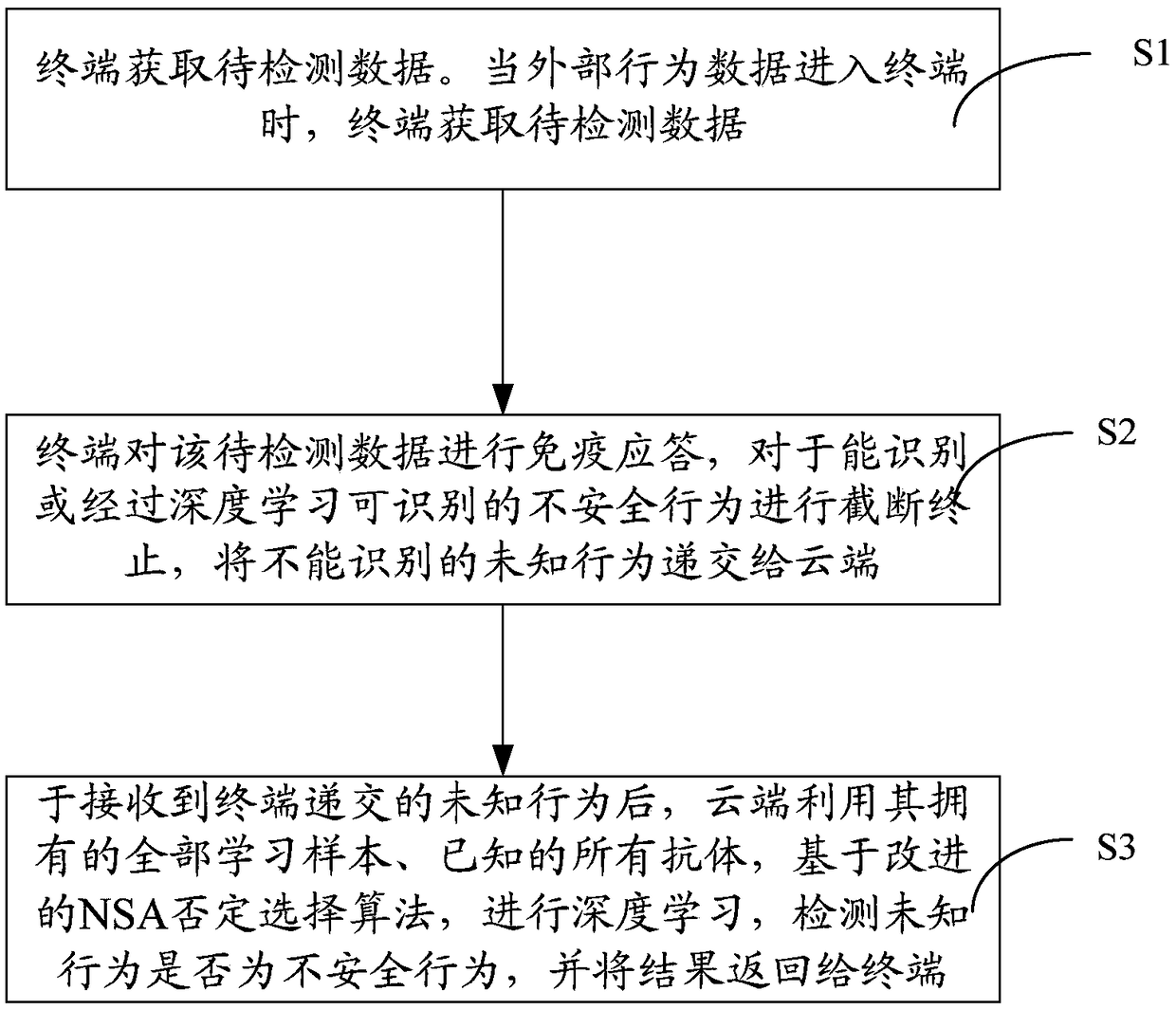 Active defense system and method based on biological immune