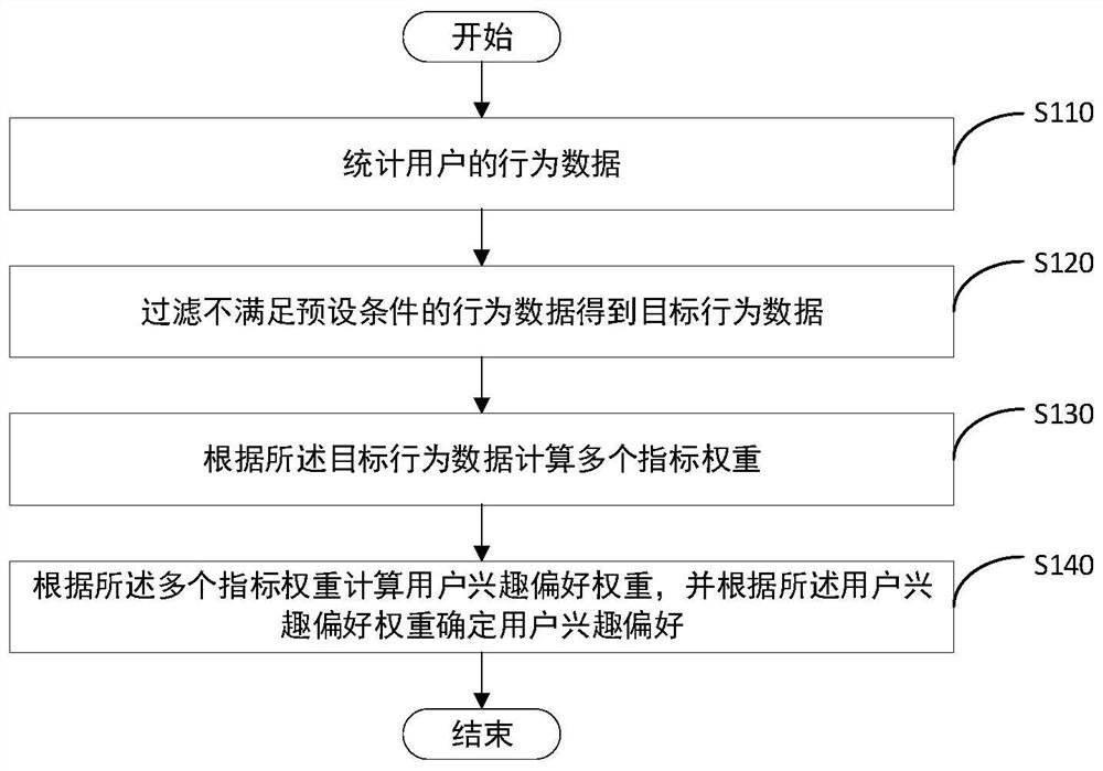 Statistical method, device and terminal equipment of user behavior