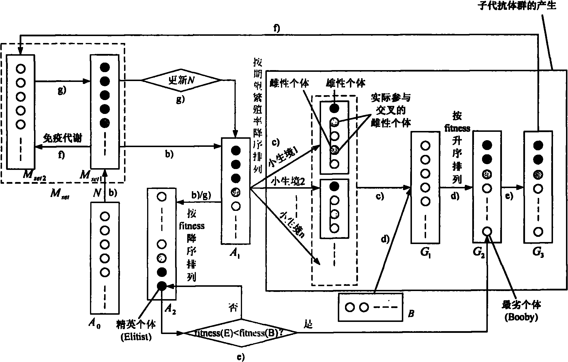 Method for optimizing structure of shaft part based on immune genetic algorithm