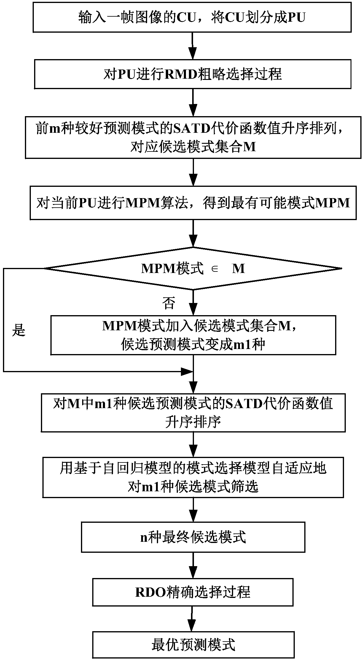 Intra-frame prediction fast mode selecting method based on autoregressive model in video standard