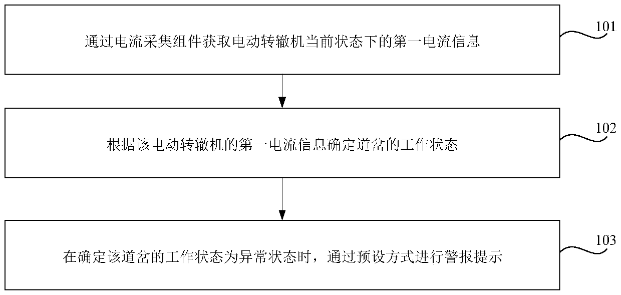 Turnout fault early warning method and device