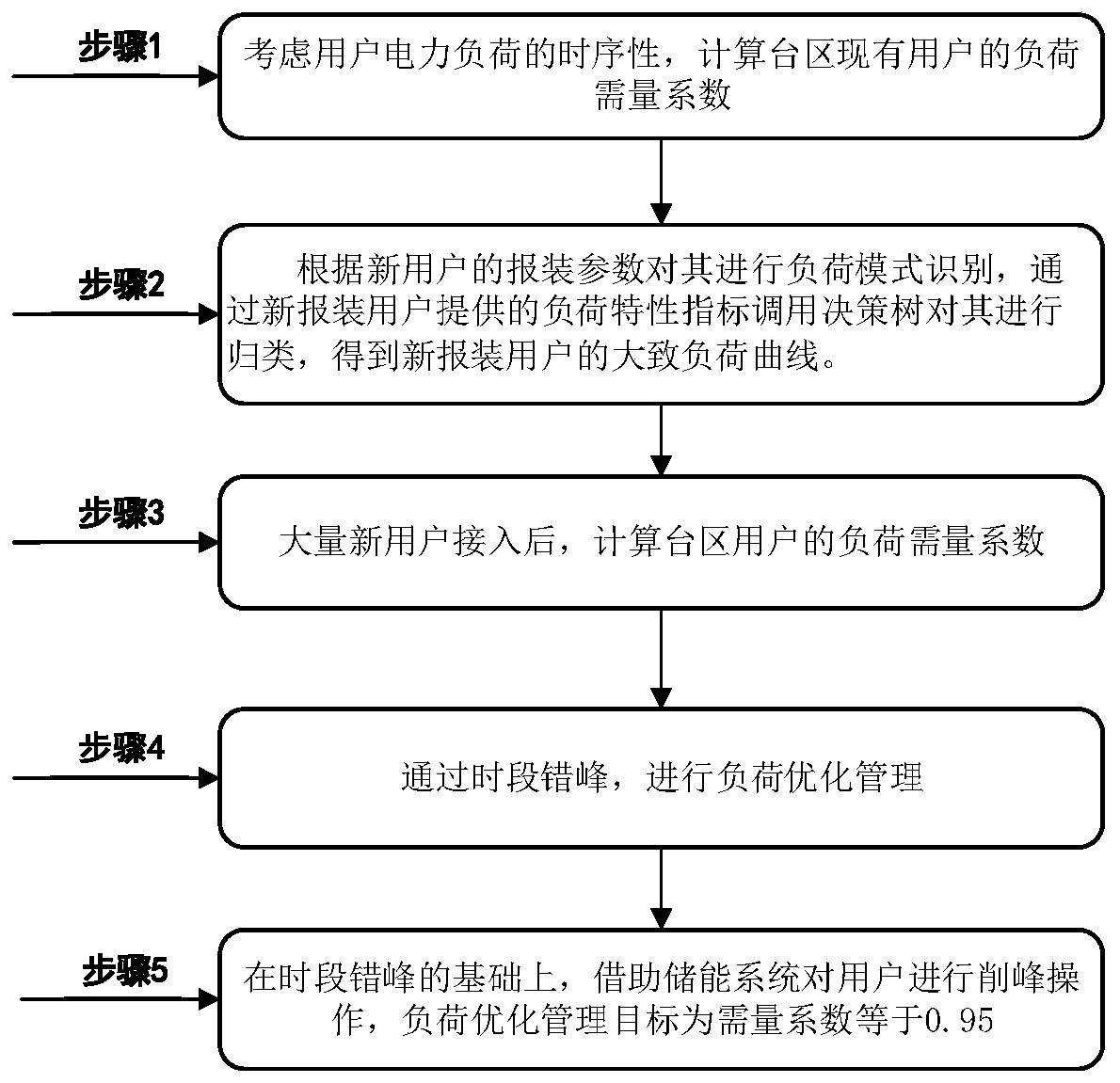 Load optimization method based on load demand coefficient and time-segment peak shifting and peak clipping