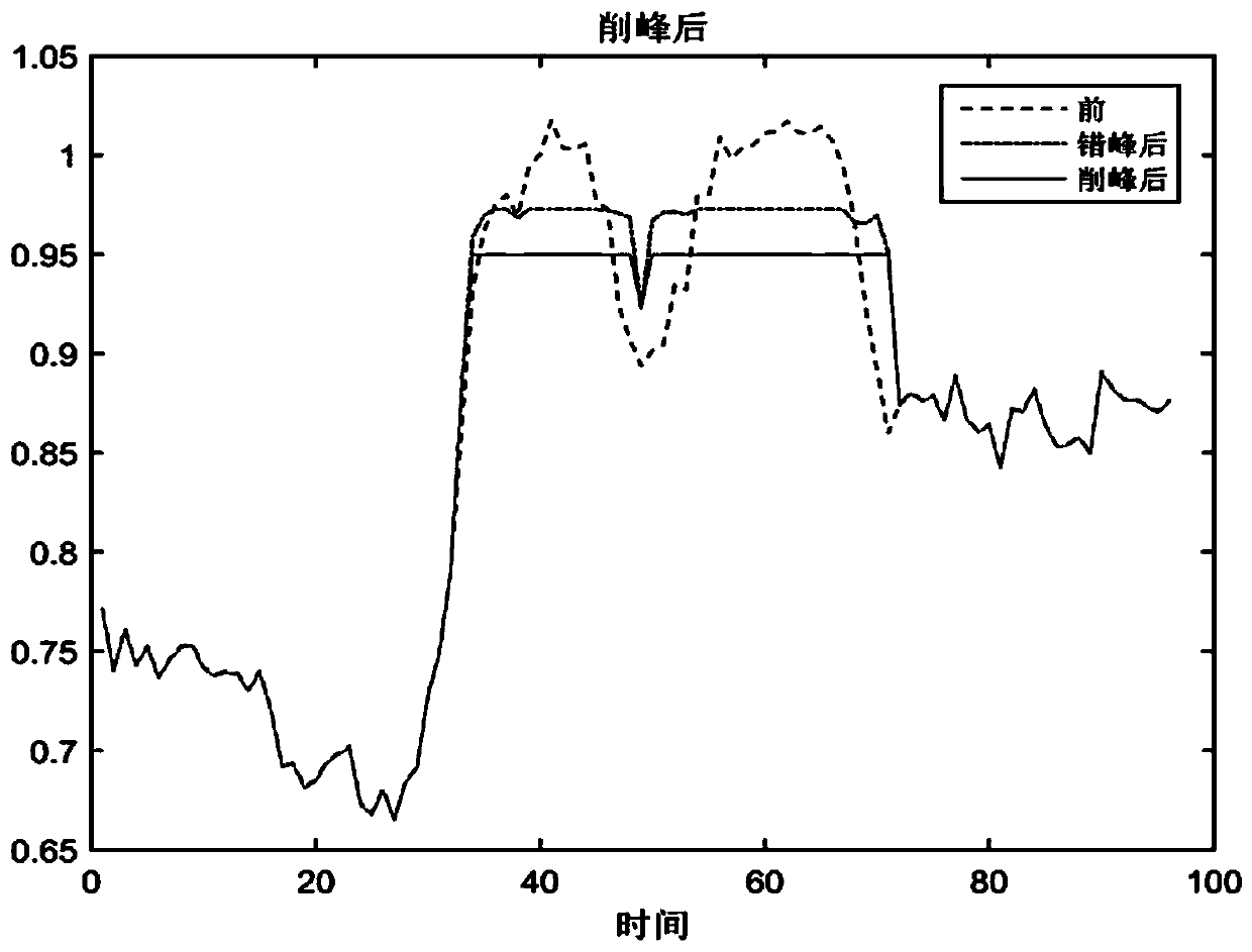 Load optimization method based on load demand coefficient and time-segment peak shifting and peak clipping