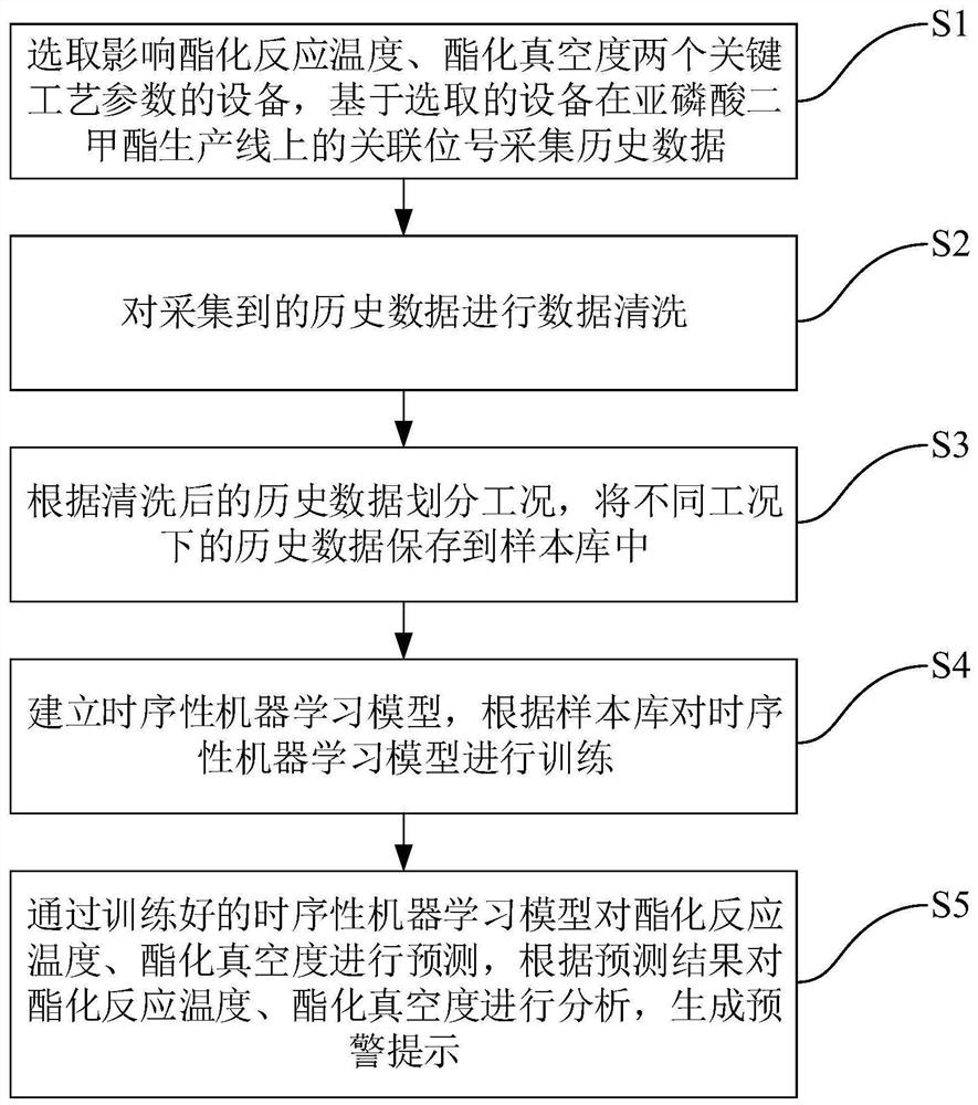 Early warning and positioning method and system for key process parameters of dimethyl phosphite